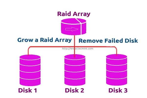 Grow Raid Array in Linux