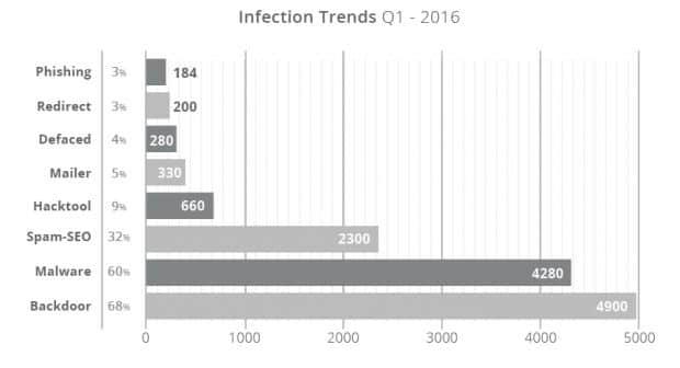Website infection \"popularity\" for Q1 2016 Website infection "popularity" for Q1 2016