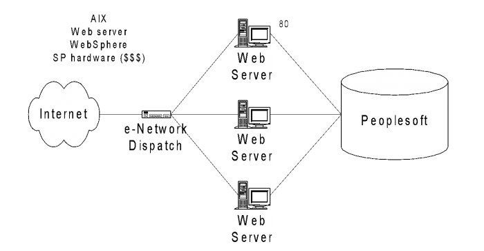 AIX network diagram AIX network diagram