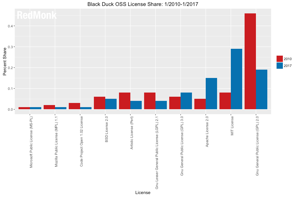 Redmonk Black Duck Licensing Redmonk Black Duck Licensing