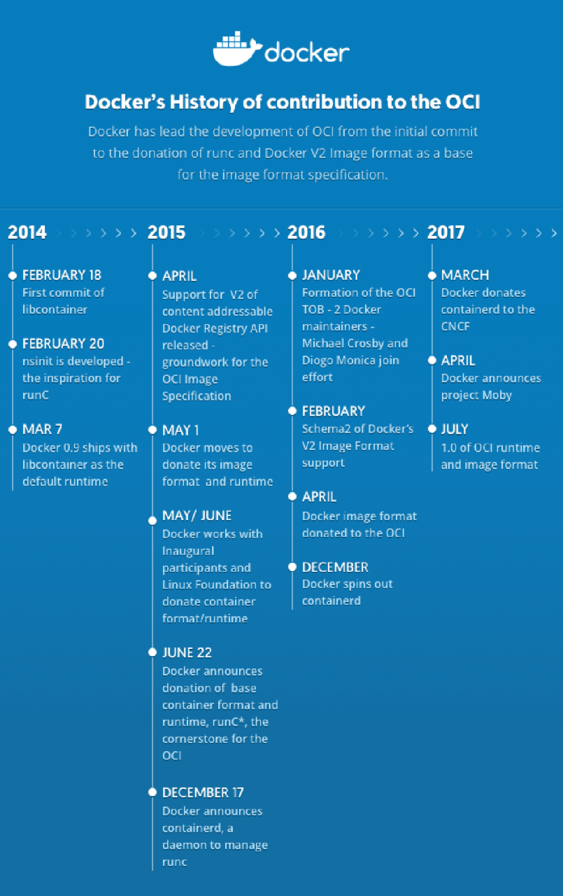 Docker 为 OCI 贡献的历史