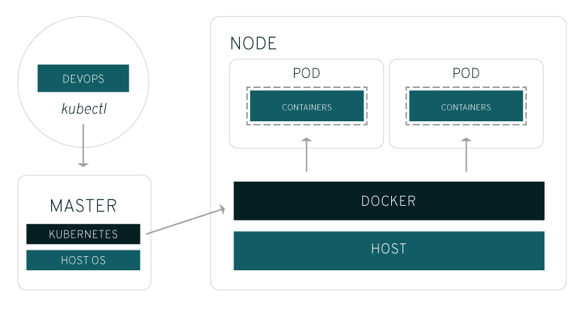 Kubernetes 图表 Kubernetes 图表