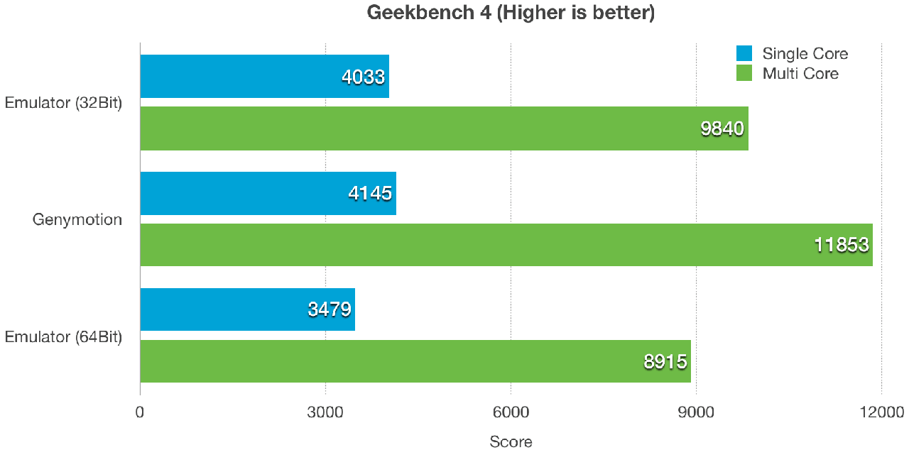 Geekbench 4