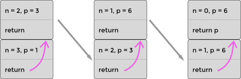 The optimized stack for recursively calculating 3! (three factorial) using PTC The optimized stack for recursively calculating 3! (three factorial) using PTC