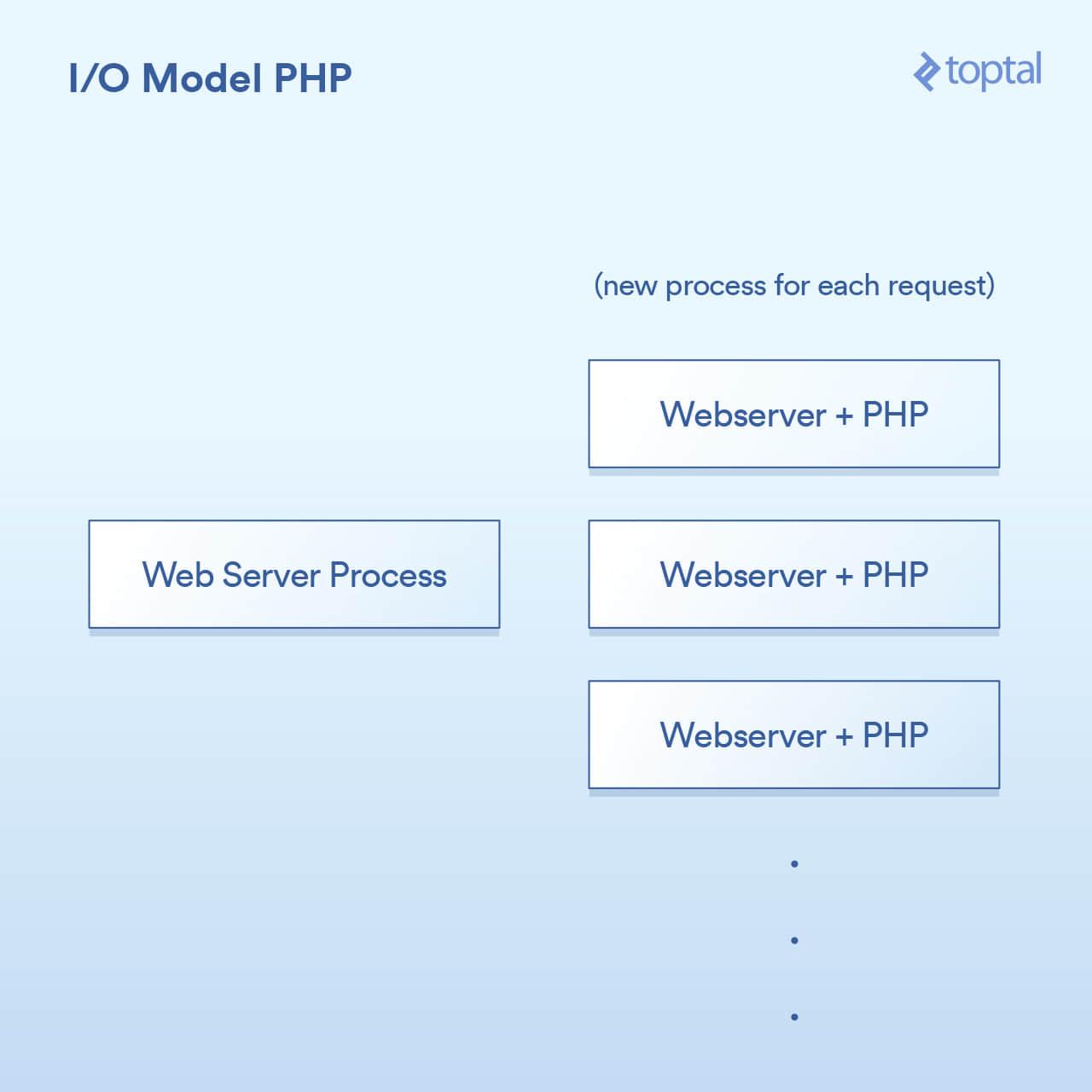 I/O Model PHP