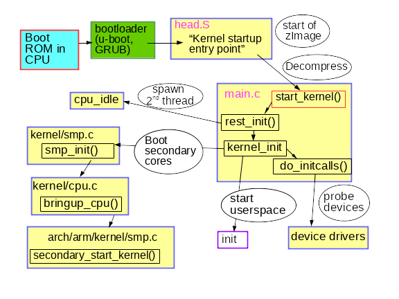 Summary of early kernel boot process. Summary of early kernel boot process.