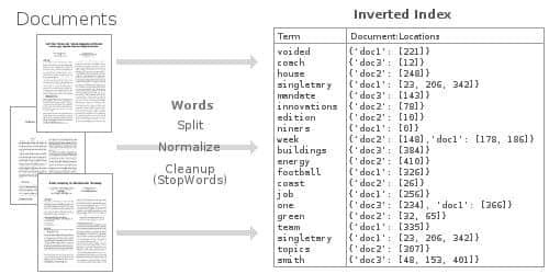 Inverted Index