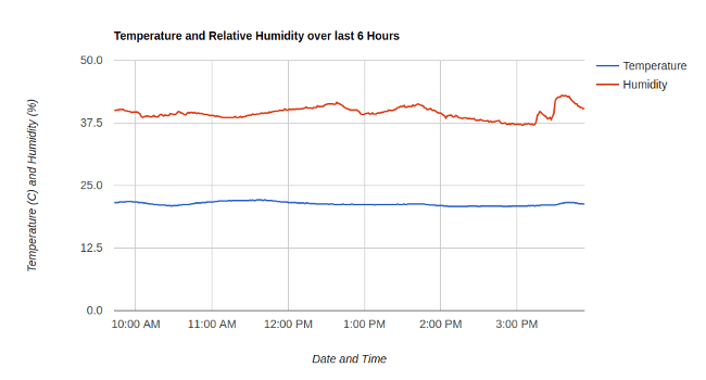 Temperature and humidity chart Temperature and humidity chart
