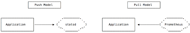 Pull and push models Pull and push models