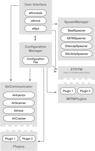 Evil-Twin Framework Architecture Evil-Twin Framework Architecture