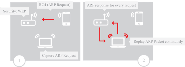 Scenario for capturing a WPA handshake after a de-authentication attack Scenario for capturing a WPA handshake after a de-authentication attack