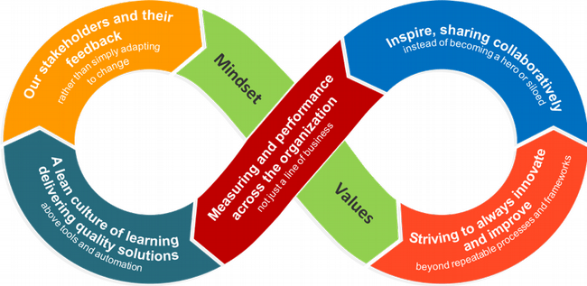 5 essential values for the DevOps mindset 5 essential values for the DevOps mindset