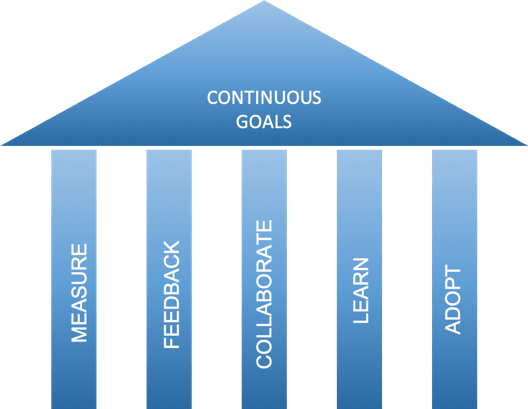 Continuous goals of DevOps mindset Continuous goals of DevOps mindset