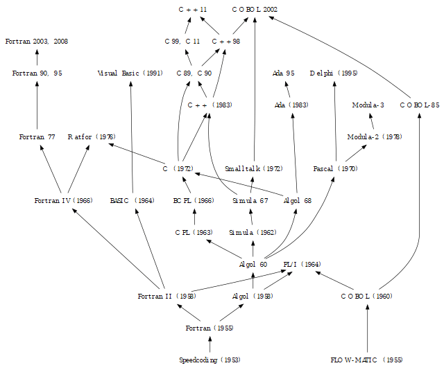Genealogy tree of ALGO and Fortran Genealogy tree of ALGO and Fortran