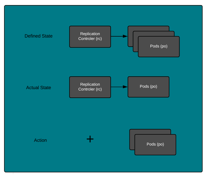Defined state and actual state Defined state and actual state