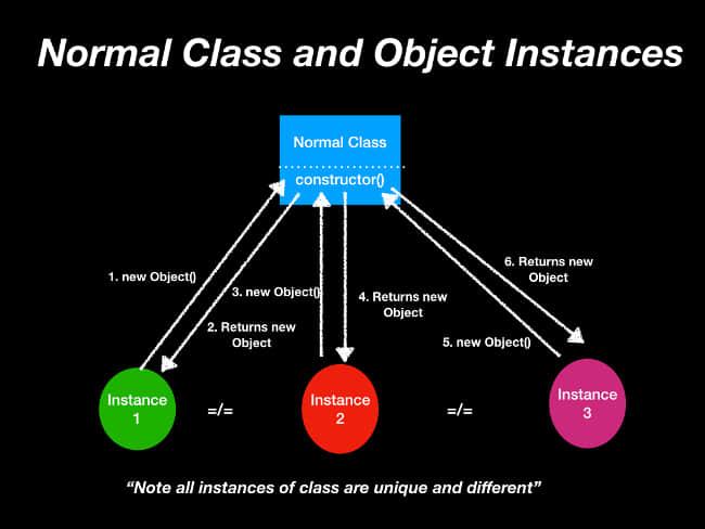 Normal class instantiation Normal class instantiation