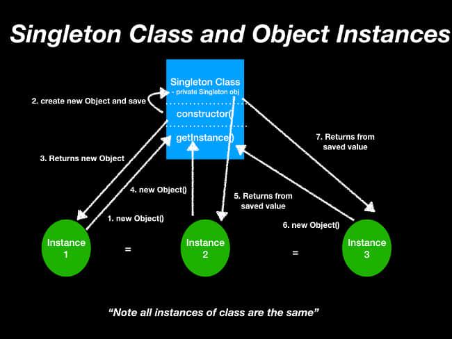 Singleton pattern instantiation Singleton pattern instantiation