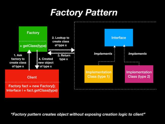 Factory pattern Factory pattern