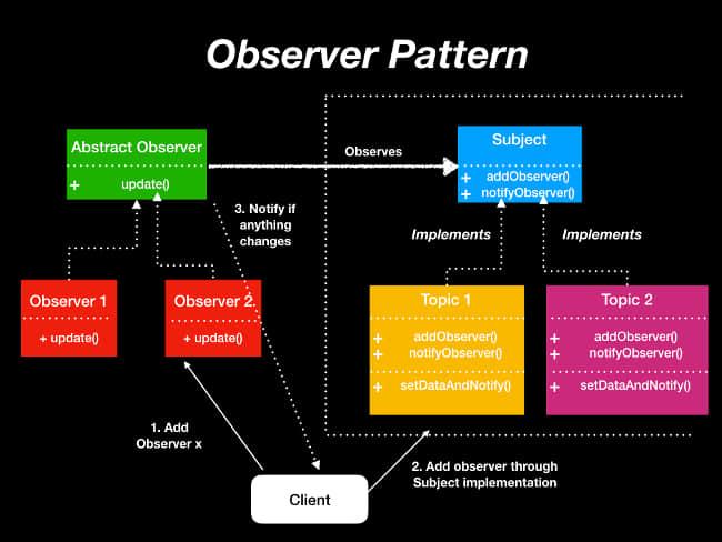 Observer pattern Observer pattern