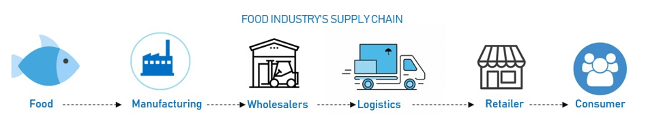 Typical food supply chain 典型的食品供应链