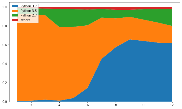 Data from piwheels on Python versions used over time Data from piwheels on Python versions used over time