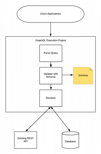 GraphQL execution engine GraphQL execution engine