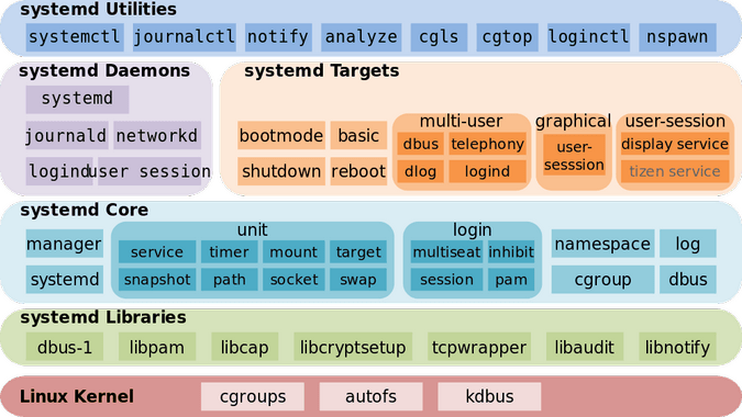 systemd architecture 系统架构