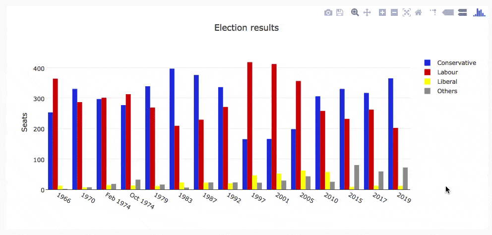 Plotly plot of British election data Plotly plot of British election data