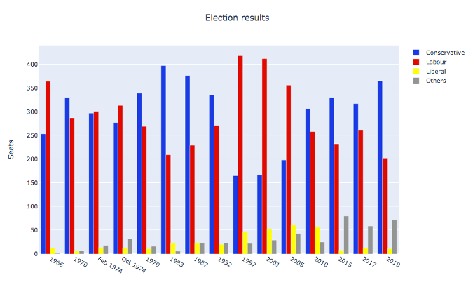 A multi-bar plot made using JSON-like data structures A multi-bar plot made using JSON-like data structures
