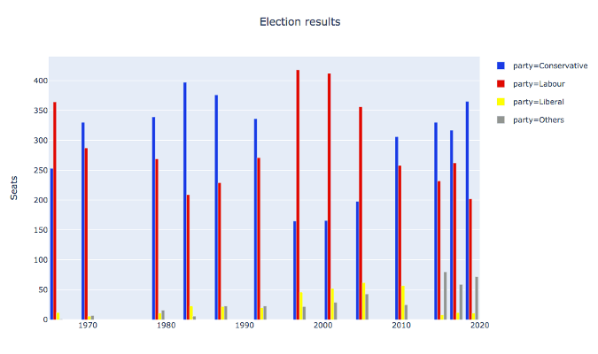 A multi-bar plot made using Plotly Express 使用 Plotly Express 制作的柱状图