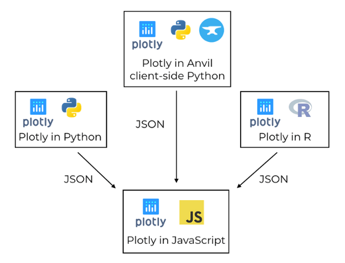 Plotly uses a JavaScript library to create plots, driven by libraries in other languages via JSON Ployly 使用 JavaScript 库创建图形,由其它语言库通过 JSON 使用
