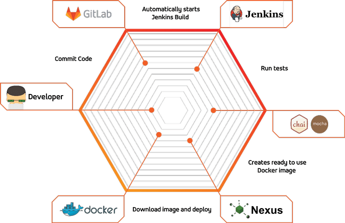 Accedia's DevOps toolchain Accedia's DevOps toolchain