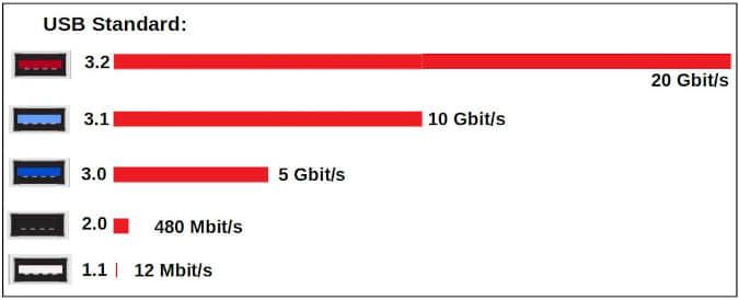 USB standards USB 标准