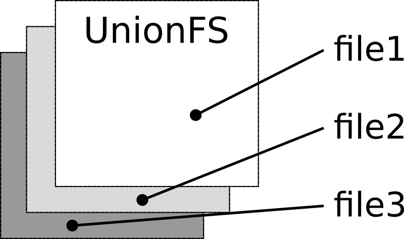 UnionFS UnionFS