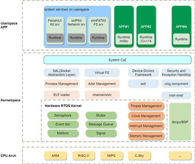 RT-Thread Smart architecture RT-Thread Smart 架构