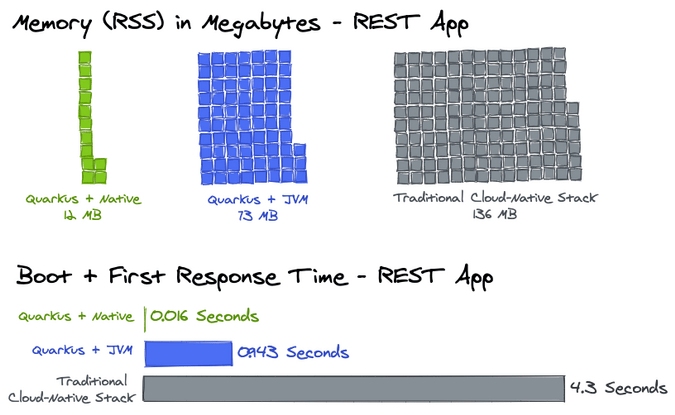 Quarkus RSS and Boot Time Metrics Quarkus RSS and Boot Time Metrics