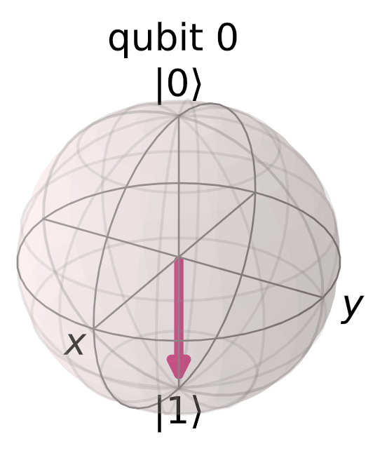Bloch sphere showing the expected result Bloch sphere showing the expected result
