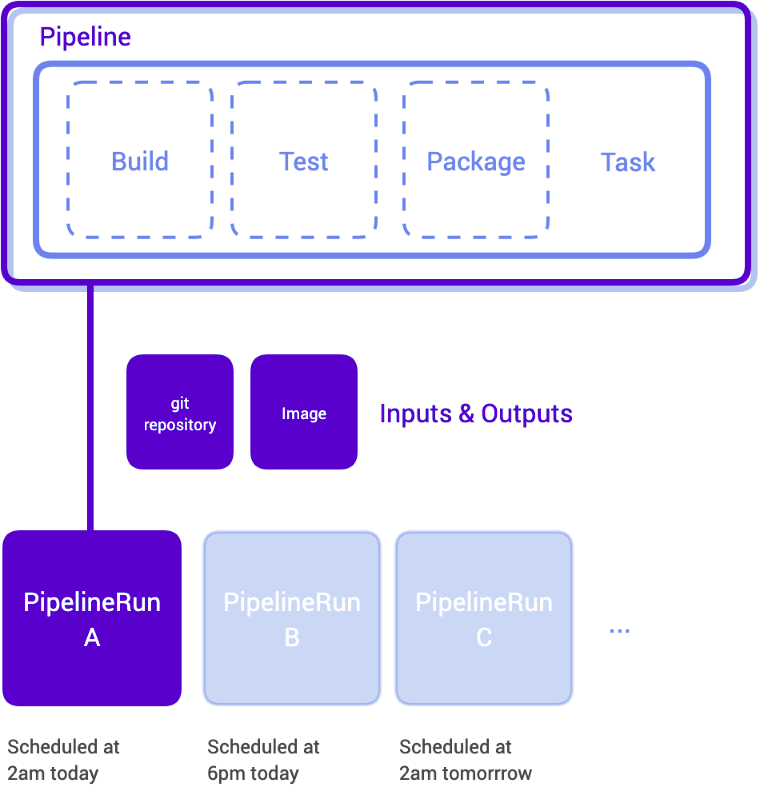 Tekton pipelines Tekton pipelines